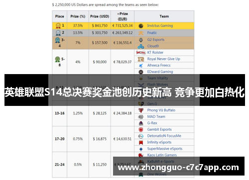 英雄联盟S14总决赛奖金池创历史新高 竞争更加白热化